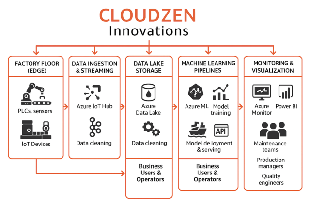 Design and Implemented Data Architecture for an Enterprise level financial company