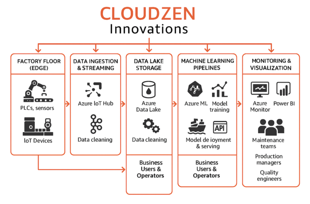 Scalable ML Pipelines for Early Disease Detection on Azure
