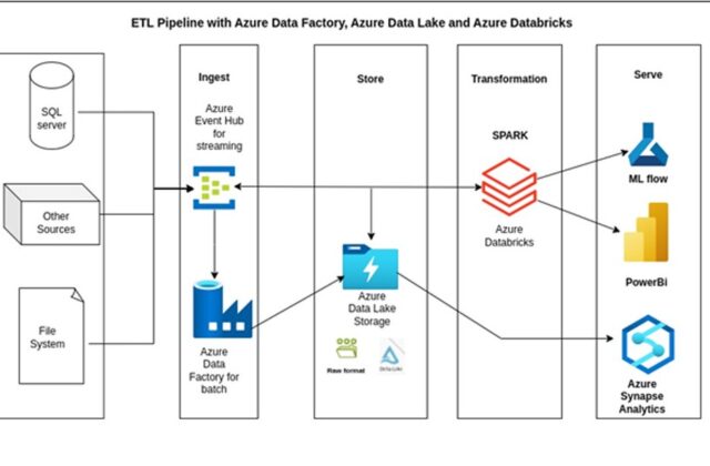 Azure Data Service and Azure Machine Learning models for world’s leading Ecommerce giant for electronics and home appliances