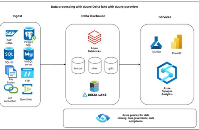 Data processing system and data analytics for Aisa’s largest NBFC company with 40% regulatory compliances