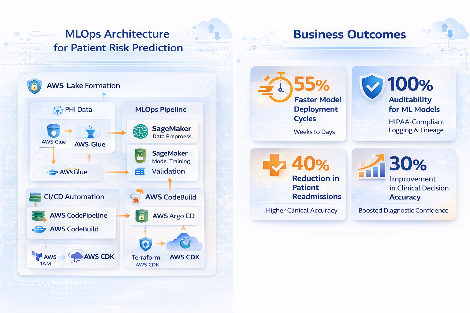 Healthcare MLOps AWS architecture