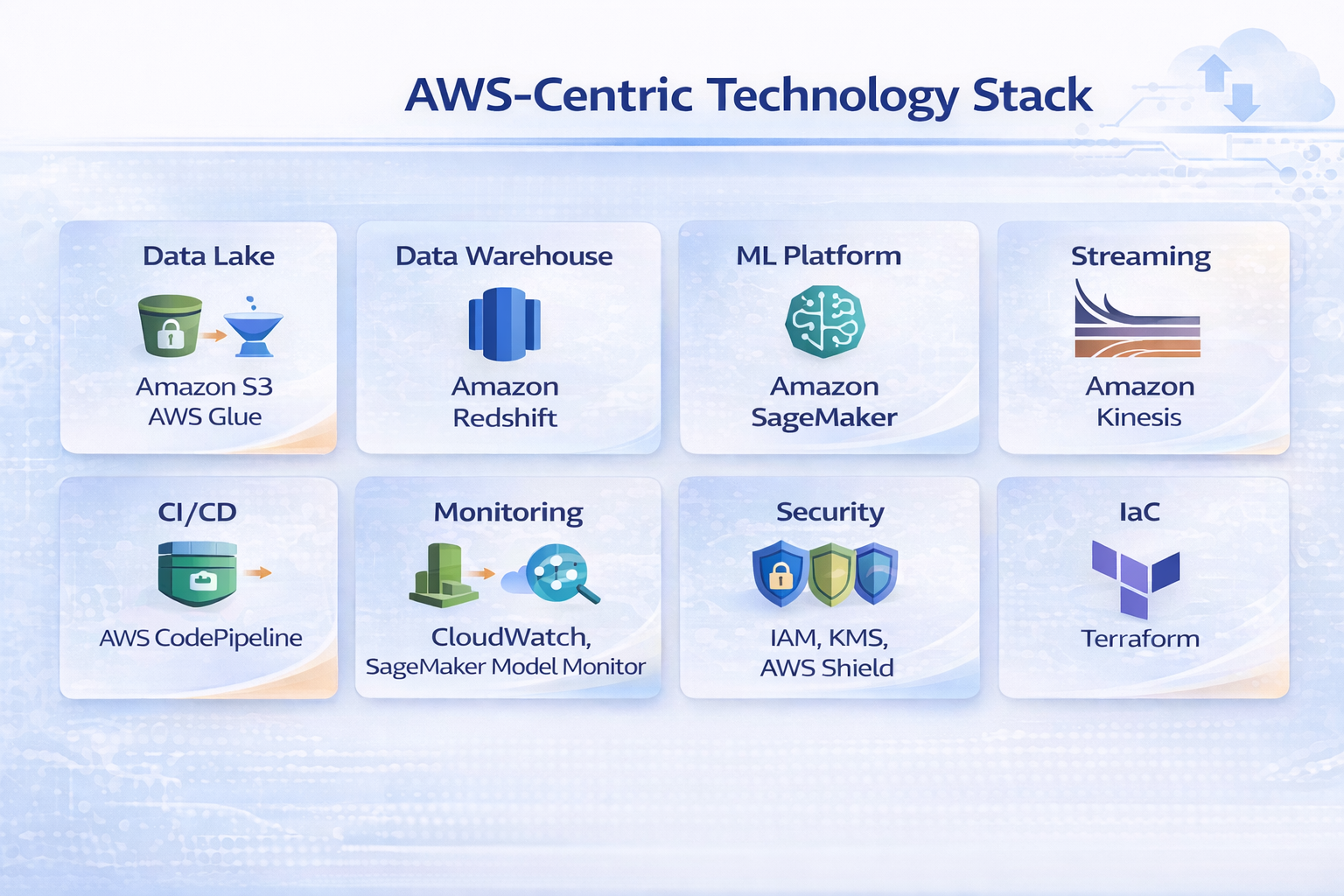 Healthcare AWS technology stack