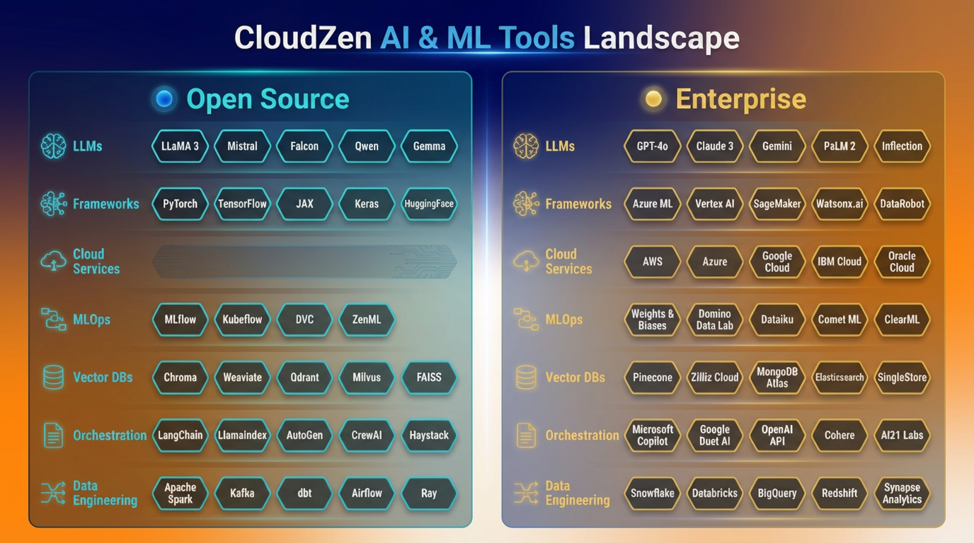 CloudZen AI and ML Tools Landscape showing LLMs, ML frameworks, cloud AI platforms, MLOps, vector databases, orchestration agents, and data infrastructure across open source and enterprise ecosystems.