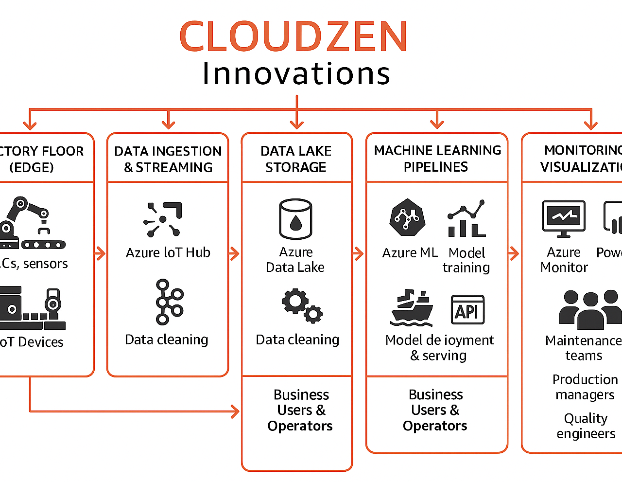 Design and Implemented Data Architecture for an Enterprise level financial company