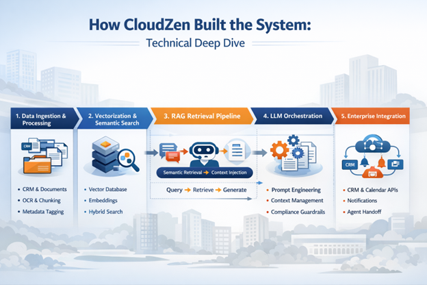 AI-Powered Conversational Intelligence Platform for Real Estate Sales, Leasing & Operations using LLMs and RAG