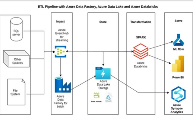 Designed and implemented data governance and data management solution for Europe’s leading Healthcare company reducing the data processing time by 40 %