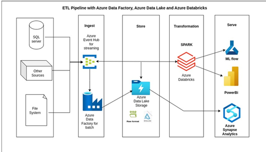 Designed and implemented data governance and data management solution for Europe’s leading Healthcare company reducing the data processing time by 40 %