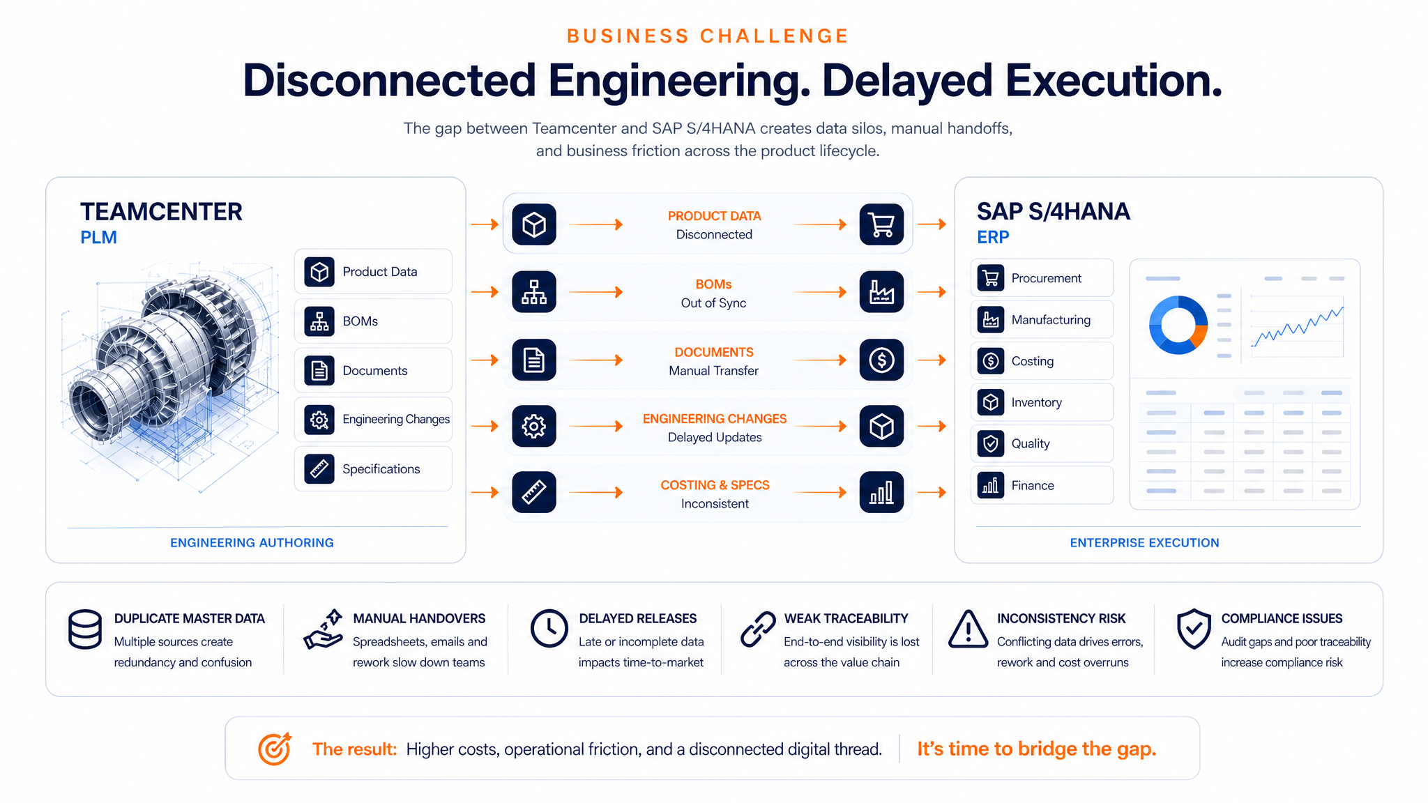 Business Challenge illustration for Siemens Teamcenter to SAP S4HANA integration