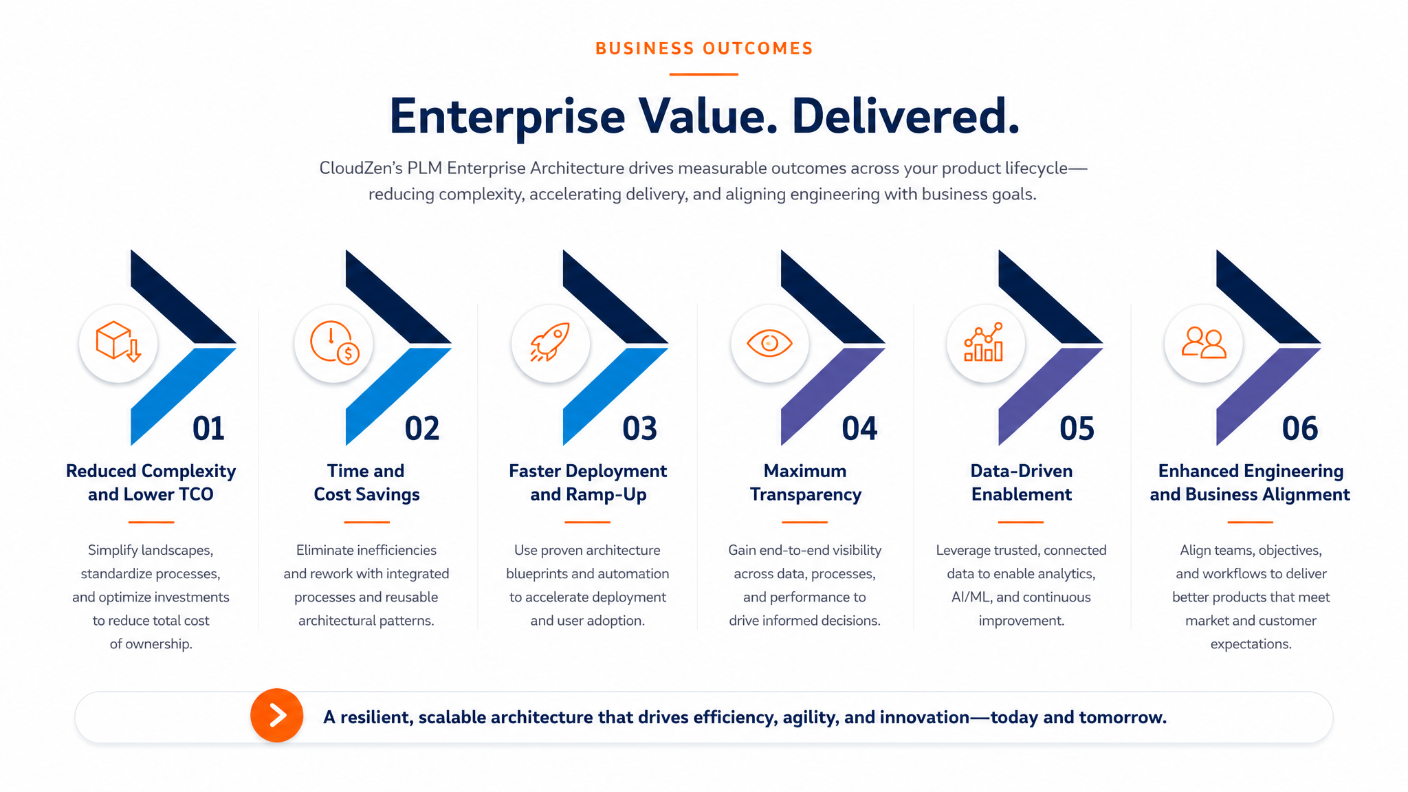 Business Outcomes diagram for PLM Enterprise Architecture