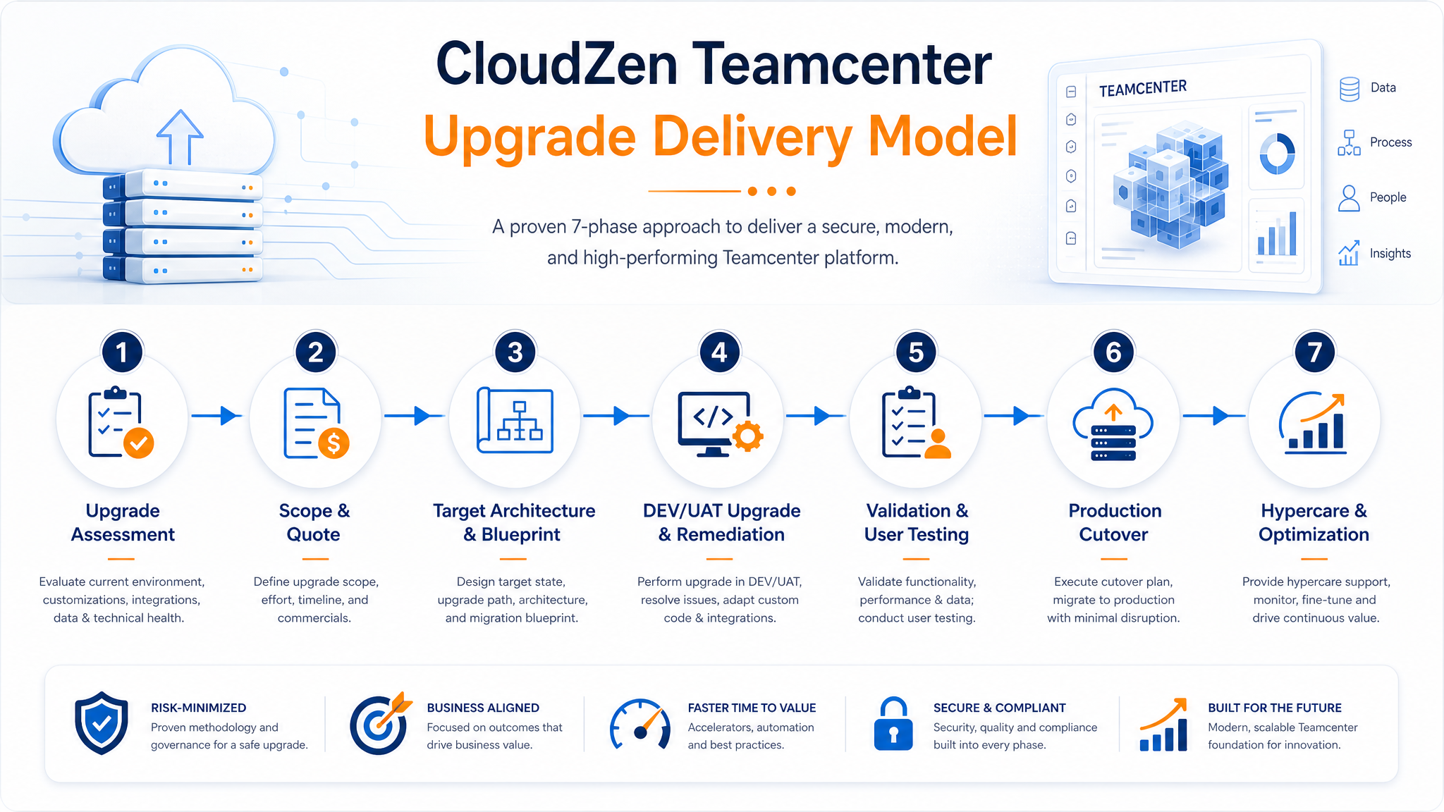 CloudZen Teamcenter Upgrade Delivery Model lighter process illustration