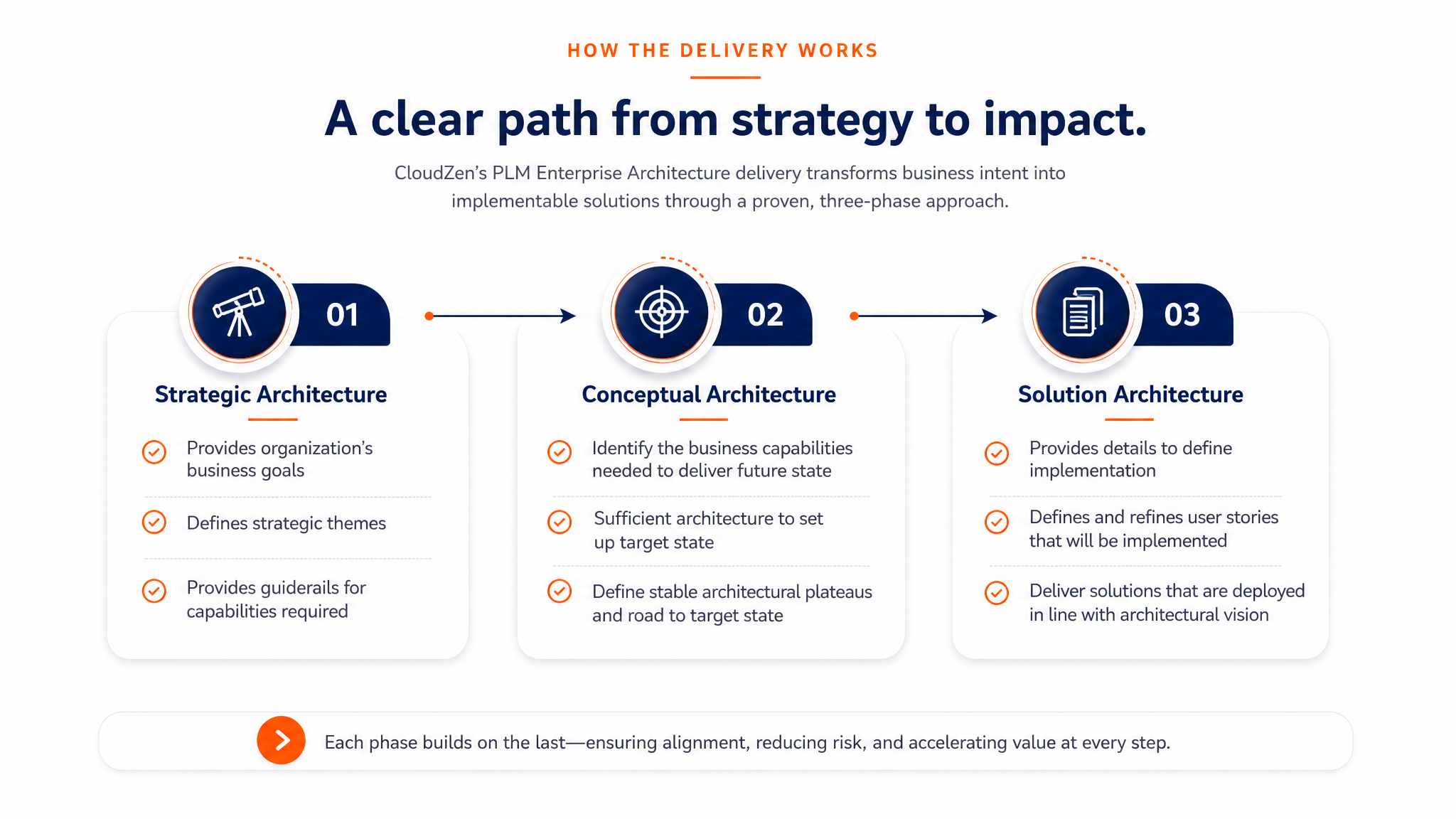 How the Delivery Works visual for PLM Enterprise Architecture