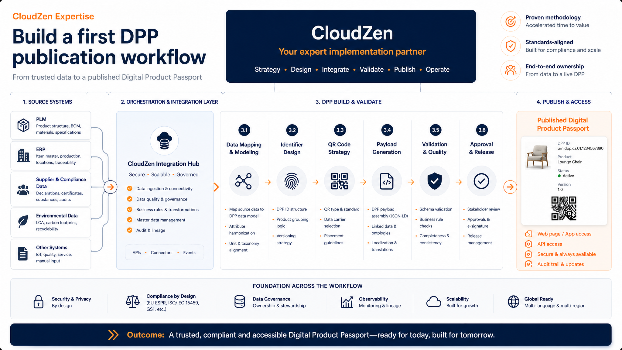 CloudZen first DPP publication workflow diagram