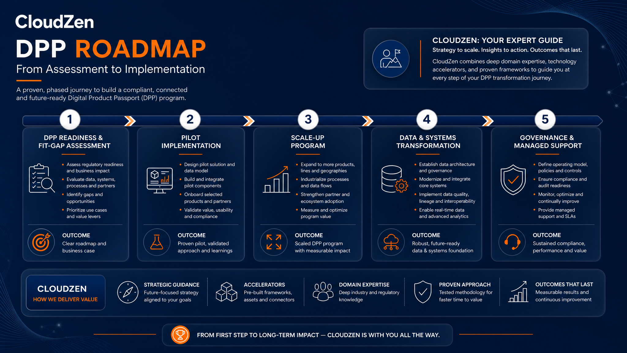 CloudZen DPP roadmap from assessment to implementation