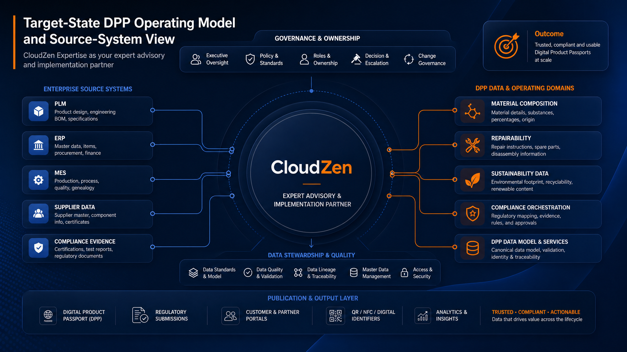 CloudZen target-state DPP operating model and source-system view