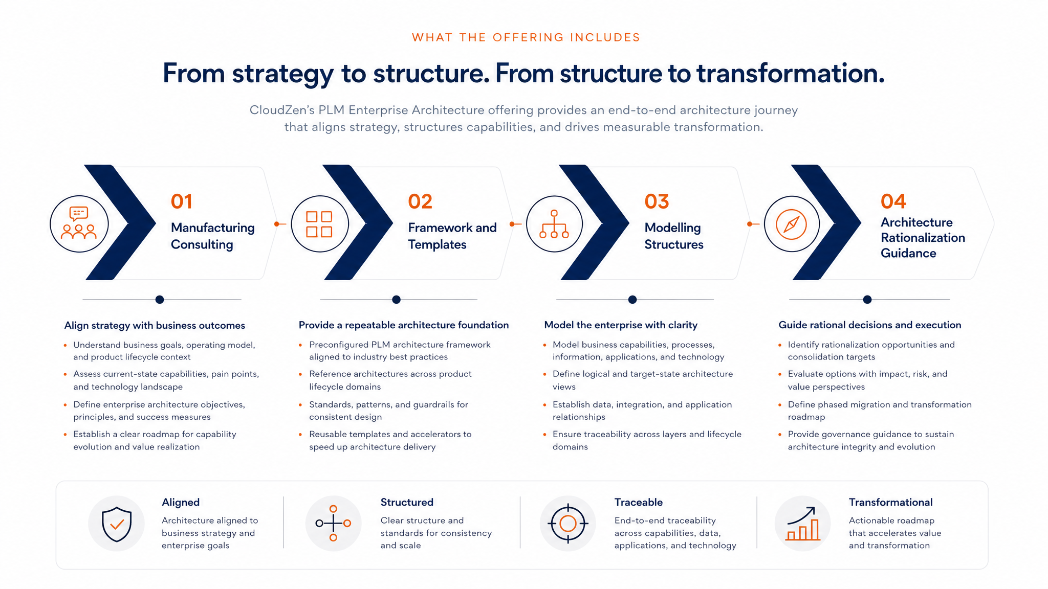 What the Offering Includes flow for PLM Enterprise Architecture
