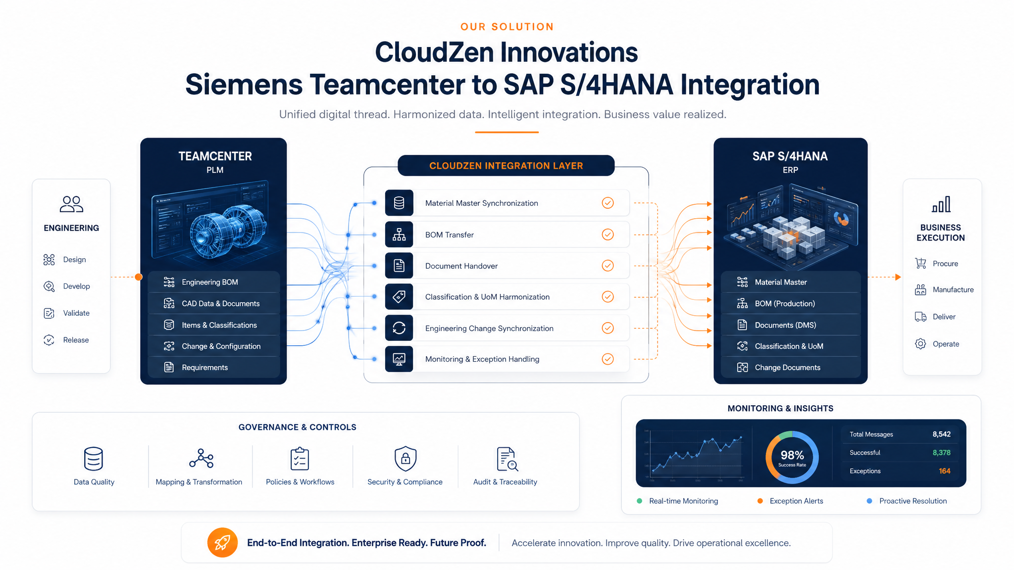 Our Solution illustration for Siemens Teamcenter to SAP S4HANA integration