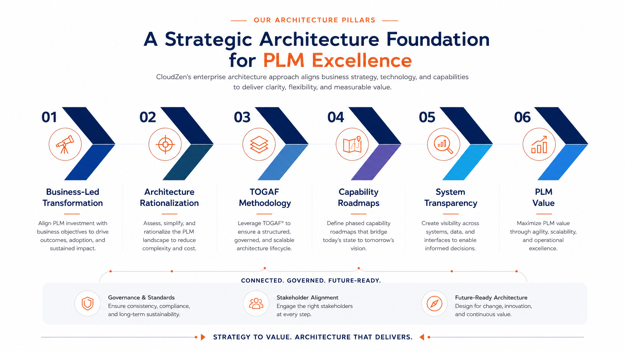 PLM Enterprise Architecture strategic pillars visualization