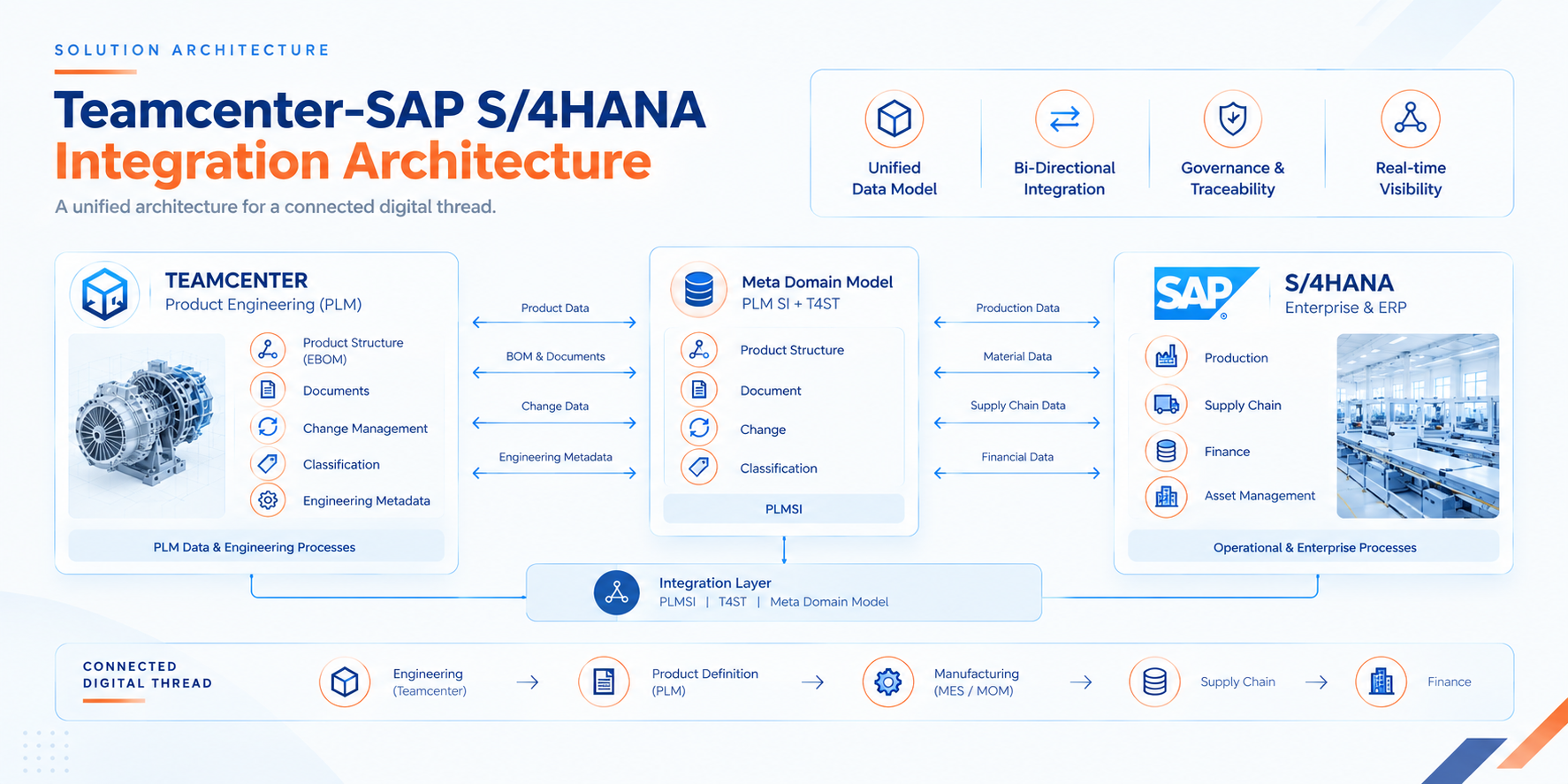 Teamcenter and SAP S/4HANA architecture connected through PLMSI, T4ST and the Meta Domain Model